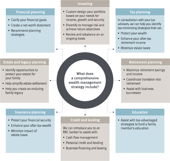 Management wealth business do process strategy owners